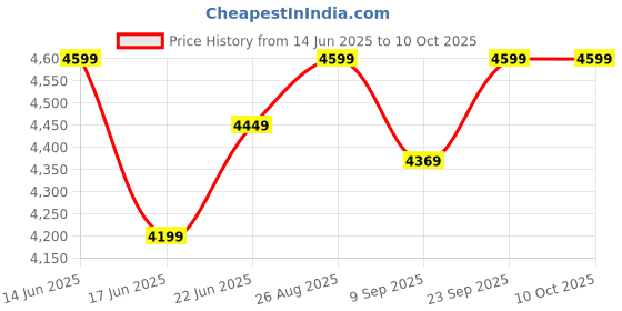 ajio.com smiggle Super Charge Attachable Printed 16" Backpack smiggle Price History Graph from 14 Jun 2025 to 10 Oct 2025