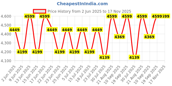 ajio.com smiggle Super Charge Attachable Printed Backpack smiggle Price History Graph from 2 Jun 2025 to 16 Nov 2025