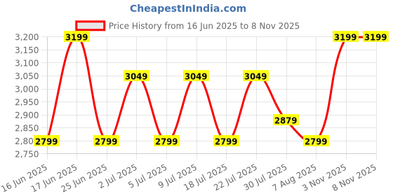 ajio.com smiggle Super Charge Collection Bento Lunch Box smiggle Price History Graph from 16 Jun 2025 to 6 Nov 2025
