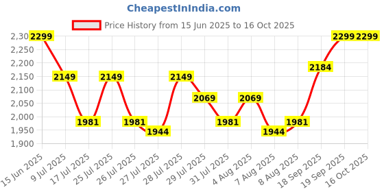 ajio.com smiggle Super Charge Collection Lunch Bag smiggle Price History Graph from 15 Jun 2025 to 15 Oct 2025