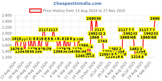 ajio.com ras luxury oils Super Charge Multivitamin Day Cream with SPF 30 PA++++ ras luxury oils Price History Graph from 13 Aug 2024 to 27 Nov 2025