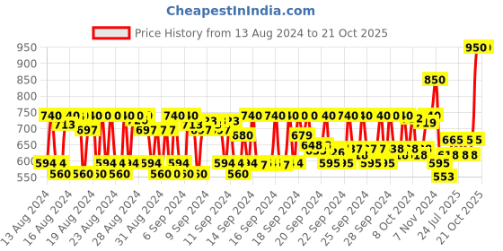 ajio.com kiko milano Super Color Eyeliner - 08 Bronze kiko milano Price History Graph from 13 Aug 2024 to 21 Oct 2025