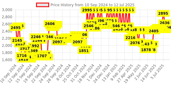 ajio.com pac Super Coverage Cream Concealer Palette - X12 Shade pac Price History Graph from 10 Sep 2024 to 12 Jul 2025