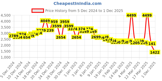 ajio.com asos design Super Cropped Bomber Jacket asos design Price History Graph from 5 Dec 2024 to 1 Dec 2025