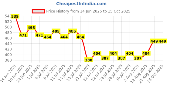 ajio.com dukiekooky Super Cute Adorable Soft Toy dukiekooky Price History Graph from 14 Jun 2025 to 15 Oct 2025