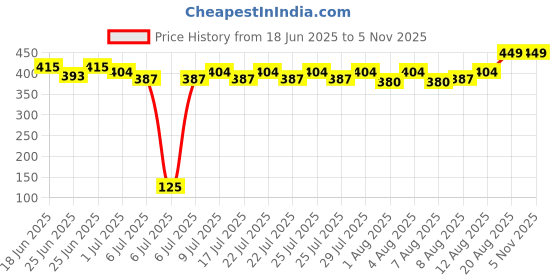 ajio.com dukiekooky Super Cute & Adorable Doll Toy dukiekooky Price History Graph from 18 Jun 2025 to 2 Nov 2025