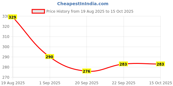 ajio.com foxtale Super Glow Face Wash foxtale Price History Graph from 19 Aug 2025 to 13 Oct 2025