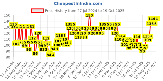 ajio.com insight cosmetics Super Kajal with Sharpener insight cosmetics Price History Graph from 27 Jul 2024 to 17 Oct 2025