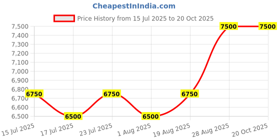 ajio.com portico Super King Size Bedcover with 2 Pillow Covers portico Price History Graph from 15 Jul 2025 to 20 Oct 2025