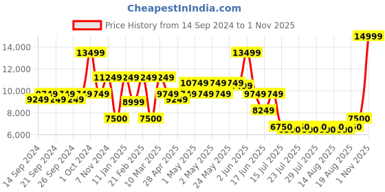 ajio.com portico Super King Size Bedcover with Pillow Covers portico Price History Graph from 14 Sep 2024 to 1 Nov 2025