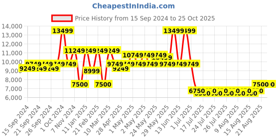 ajio.com portico Super King Size Bedcover with Pillow Covers portico Price History Graph from 15 Sep 2024 to 25 Oct 2025