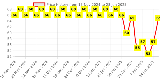 ajio.com styfun Super-Low Rise G-String Panties styfun Price History Graph from 15 Nov 2024 to 28 Jun 2025