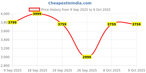 ajio.com hot wheels Super Mario Brothers Kong Island Track Set hot wheels Price History Graph from 9 Sep 2025 to 9 Oct 2025