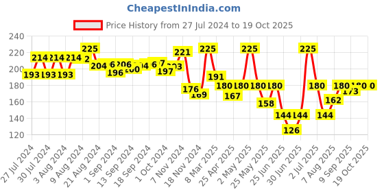 ajio.com fun dough Super Six Activity Set fun dough Price History Graph from 27 Jul 2024 to 18 Oct 2025
