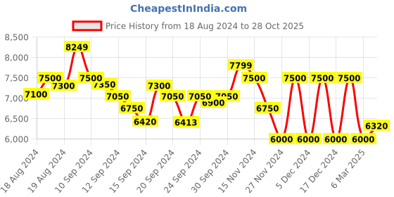 ajio.com armani exchange Super Skinny Cropped Fit Jeans armani exchange Price History Graph from 18 Aug 2024 to 28 Oct 2025