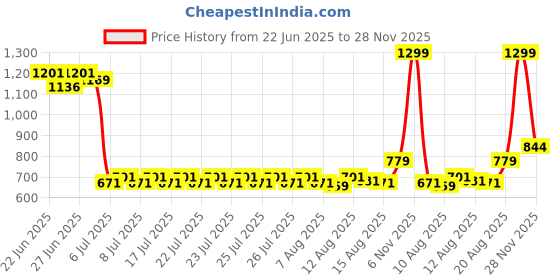 ajio.com super soaker Minecraft Turtle Water Blaster super soaker Price History Graph from 22 Jun 2025 to 28 Nov 2025