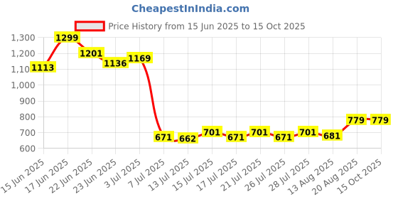 ajio.com super soaker XP35 Air Pressurized Water Blaster super soaker Price History Graph from 15 Jun 2025 to 15 Oct 2025
