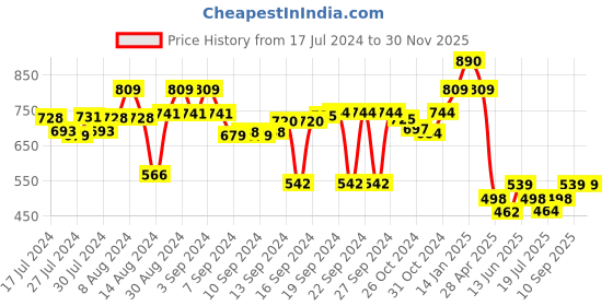 ajio.com luxehome international Super Soft Anti-Skid Bath Mat luxehome international Price History Graph from 17 Jul 2024 to 29 Nov 2025