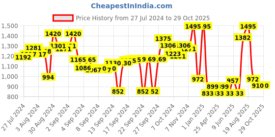 ajio.com obsessions Super Soft Anti-Slip Bath Mats 20" x 31" obsessions Price History Graph from 27 Jul 2024 to 29 Oct 2025