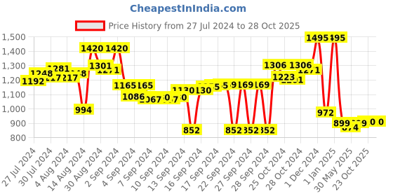 ajio.com obsessions Super Soft Anti-Slip Bath Mats 20" x 31" obsessions Price History Graph from 27 Jul 2024 to 28 Oct 2025