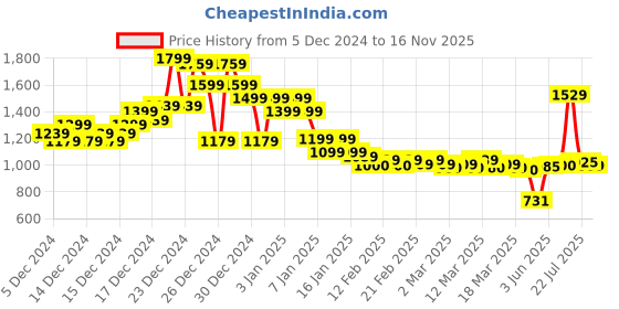 ajio.com asos design Super Soft Brushed Rib Roll Neck Cardigan asos design Price History Graph from 5 Dec 2024 to 16 Nov 2025