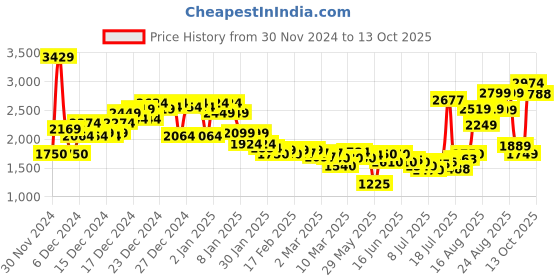 ajio.com asos design Super Soft Co-Ord Longline Cardigan asos design Price History Graph from 30 Nov 2024 to 13 Oct 2025