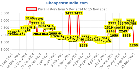ajio.com asos design Super Soft Co-Ord Oversized Hoodie asos design Price History Graph from 5 Dec 2024 to 15 Nov 2025