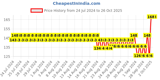 ajio.com dollar bigboss Super Soft Cotton Round-Neck Vest dollar bigboss Price History Graph from 24 Jul 2024 to 25 Oct 2025
