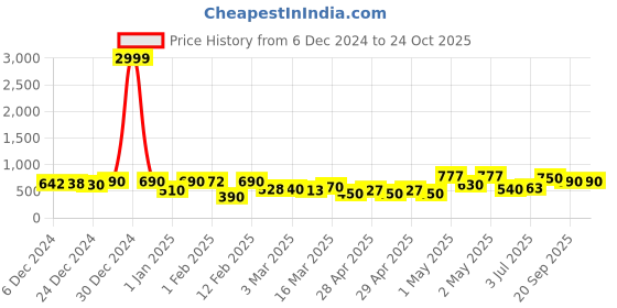 ajio.com rrc Super Soft Door Curtain Pack of 2 rrc Price History Graph from 6 Dec 2024 to 23 Oct 2025