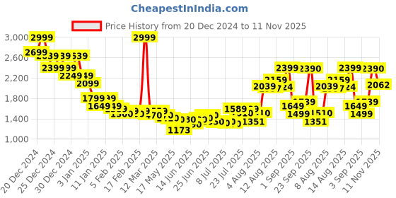 ajio.com asos design Super Soft Oversized Jumper with Patch Pocket asos design Price History Graph from 20 Dec 2024 to 11 Nov 2025