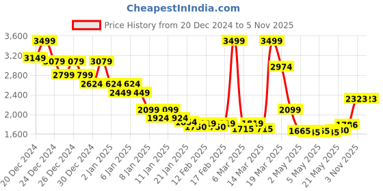 ajio.com asos design Super Soft Oversized V-Neck Jumper asos design Price History Graph from 20 Dec 2024 to 5 Nov 2025