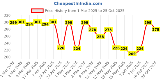 ajio.com haus & kinder Super Soft Plush Baby hooded Flannel Blanket haus & kinder Price History Graph from 1 Mar 2025 to 25 Oct 2025