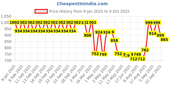 ajio.com haus & kinder Super Soft Plush SingleFlannel Blanket haus & kinder Price History Graph from 9 Jan 2025 to 9 Oct 2025