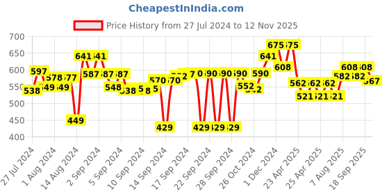 ajio.com obsessions Super Soft Polyester Bath Mat 16” x 24” obsessions Price History Graph from 27 Jul 2024 to 12 Nov 2025