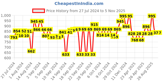 ajio.com obsessions Super Soft Polyester Bath Mat 20'' x 31'' obsessions Price History Graph from 27 Jul 2024 to 2 Nov 2025