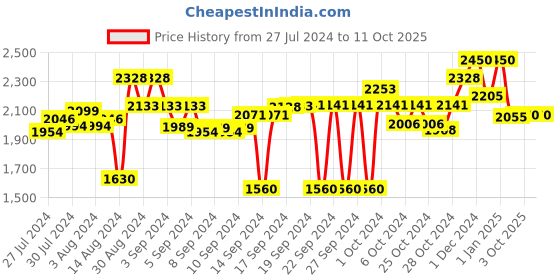 ajio.com obsessions Super Soft Polyester Bath Mat 24" x 59" obsessions Price History Graph from 27 Jul 2024 to 11 Oct 2025