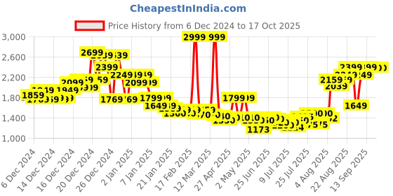 ajio.com asos design Super Soft Roll Neck Jumper Pullover with Cuff asos design Price History Graph from 6 Dec 2024 to 16 Oct 2025