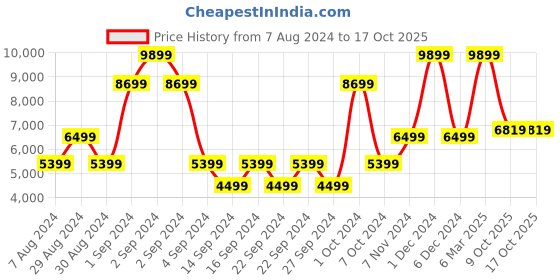ajio.com saral home Super-Soft Shaggy Carpet 5'X7' saral home Price History Graph from 7 Aug 2024 to 17 Oct 2025