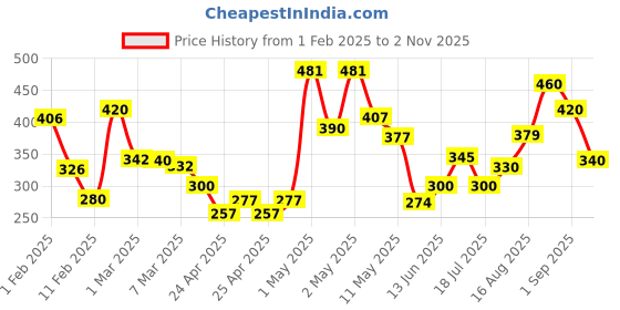 ajio.com rrc Super Soft Velvat Baby Pillow Pack of 1 rrc Price History Graph from 1 Feb 2025 to 2 Nov 2025