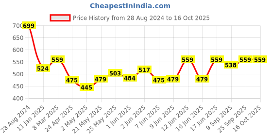 ajio.com mirada Super Soft Whale Plush Toy mirada Price History Graph from 28 Aug 2024 to 16 Oct 2025