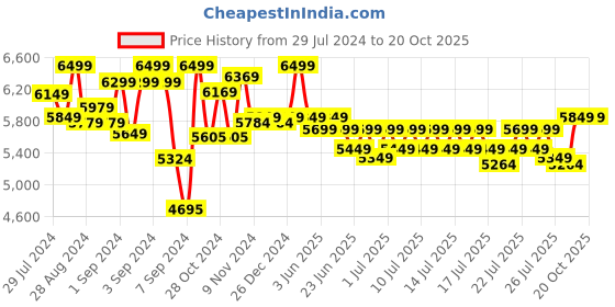 ajio.com ralleyz Super Spray Remote Control Stunt Car ralleyz Price History Graph from 29 Jul 2024 to 20 Oct 2025