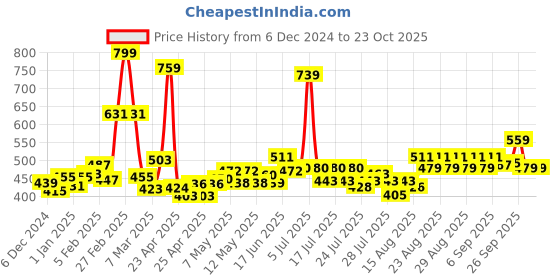 ajio.com maybelline new york Super Stay Ink Crayon Lipstick - 15 Lead The Way maybelline new york Price History Graph from 6 Dec 2024 to 23 Oct 2025