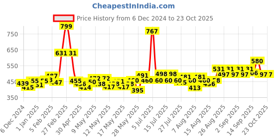 ajio.com maybelline new york Super Stay Ink Crayon Lipstick - 20 Enjoy The View maybelline new york Price History Graph from 6 Dec 2024 to 23 Oct 2025