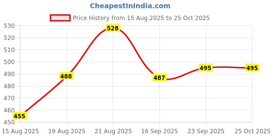ajio.com maybelline new york Super Stay Lumi Matte Liquid Foundation - 250 maybelline new york Price History Graph from 15 Aug 2025 to 24 Oct 2025