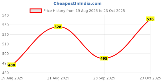 ajio.com maybelline new york Super Stay Lumi Matte Liquid Foundation - 326 maybelline new york Price History Graph from 19 Aug 2025 to 23 Oct 2025