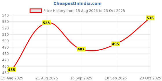 ajio.com maybelline new york Super Stay Lumi Matte Liquid Foundation - 340 maybelline new york Price History Graph from 15 Aug 2025 to 23 Oct 2025
