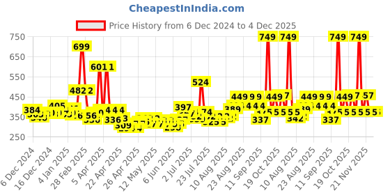 ajio.com maybelline new york Super Stay Matte Ink Liquid Lipstick - 210 Versatile maybelline new york Price History Graph from 6 Dec 2024 to 3 Dec 2025