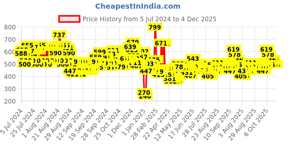 ajio.com maybelline new york Super Stay Up To 30H Lumi-Matte Foundation SPF 16 PA+++ - 120 maybelline new york Price History Graph from 5 Jul 2024 to 4 Dec 2025