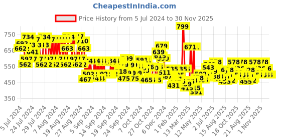 ajio.com maybelline new york Super Stay Up To 30H Lumi-Matte Foundation SPF 16 PA+++ - 128 maybelline new york Price History Graph from 5 Jul 2024 to 30 Nov 2025