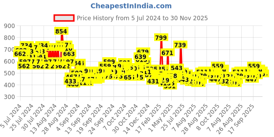 ajio.com maybelline new york Super Stay Up To 30H Lumi-Matte Foundation SPF 16 PA+++ - 220 maybelline new york Price History Graph from 5 Jul 2024 to 30 Nov 2025